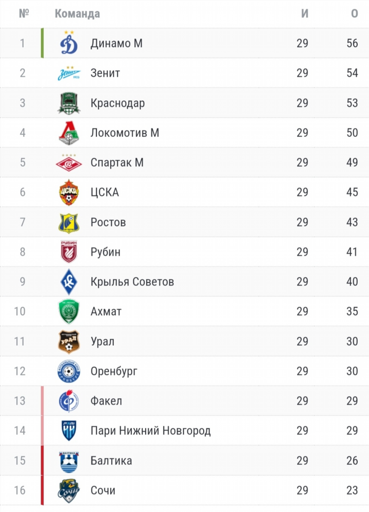 Чемпионат россии по футболу лига 1