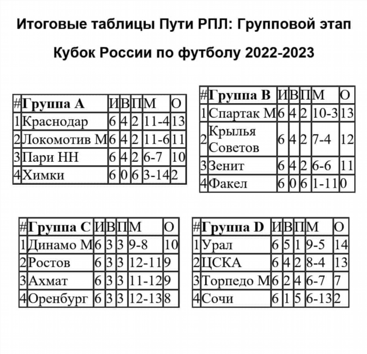 Чемпионат россии по футболу таблица и результаты матчей
