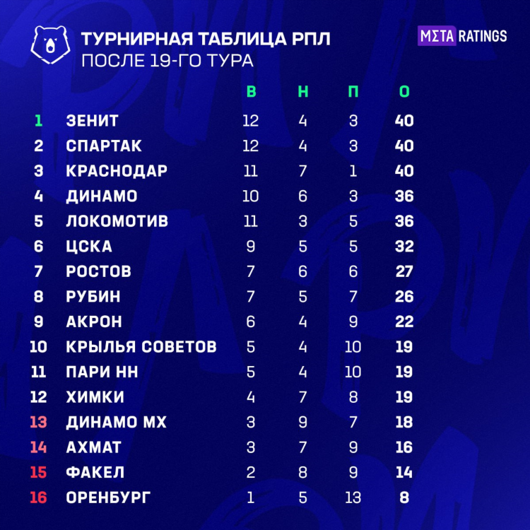 Футбол премьер лига турнирная таблица