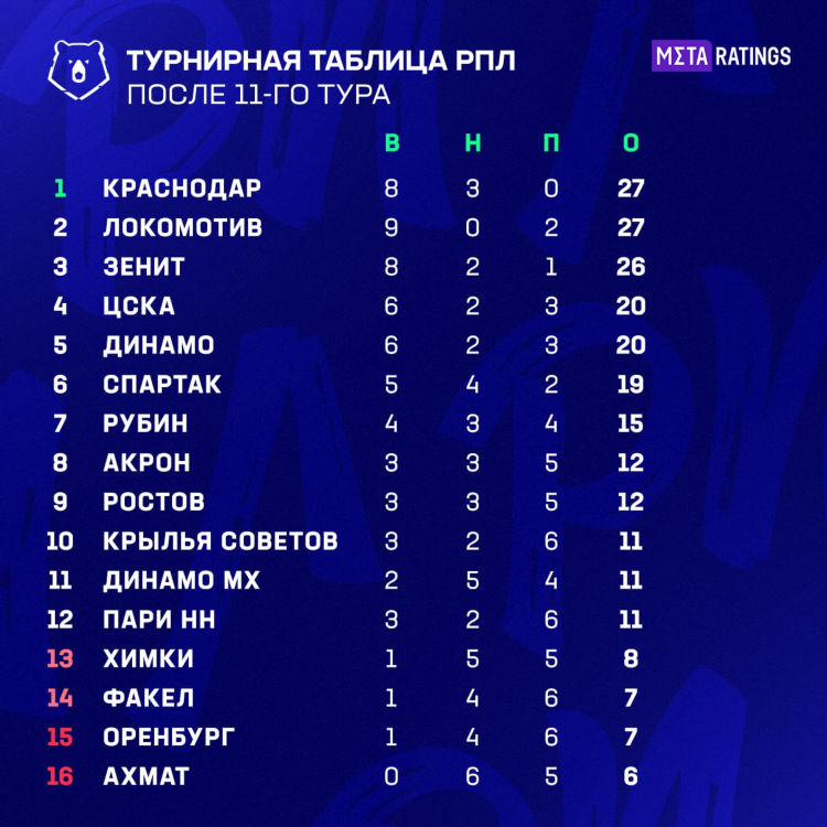 Футбол премьер турнирная таблица