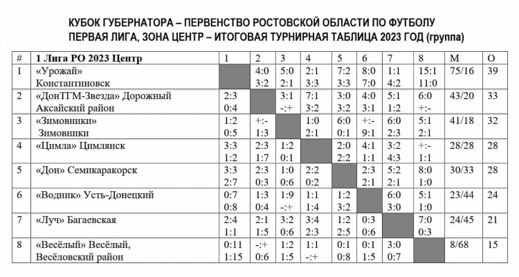 Футбол россии 1 лига таблица и результаты