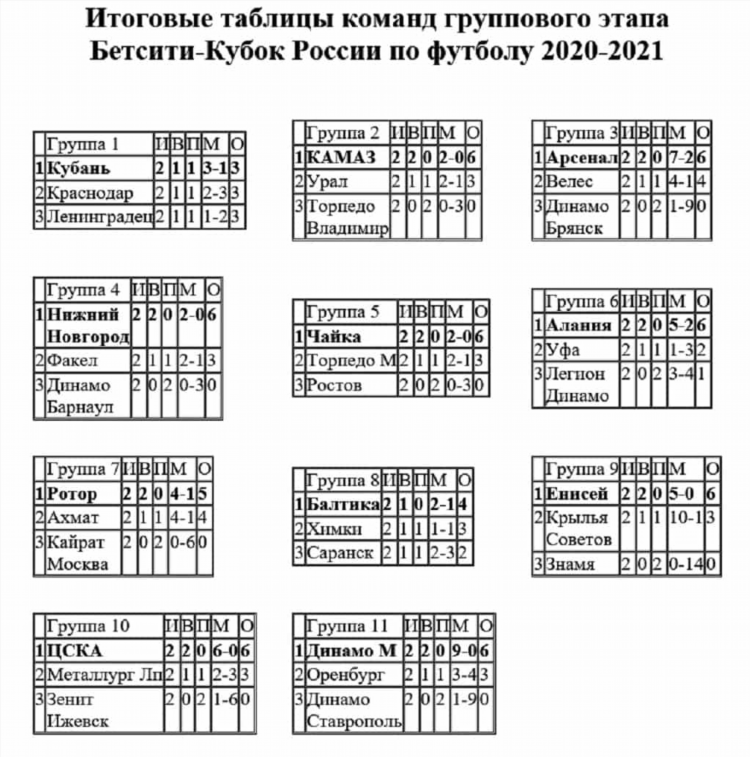 Футбол россии премьер лига сегодня результаты и таблица