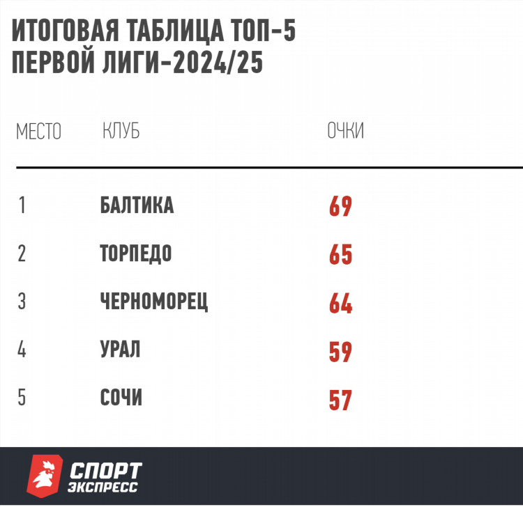 По футболу турнирная таблица чемпионат россии