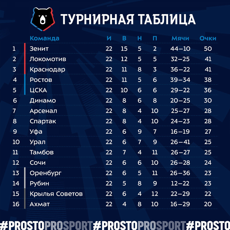 Последний тур чемпионата россии по футболу результаты матчей и таблица