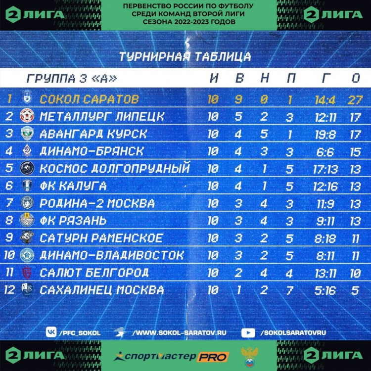 Премьер лига россии футбол таблица и результаты