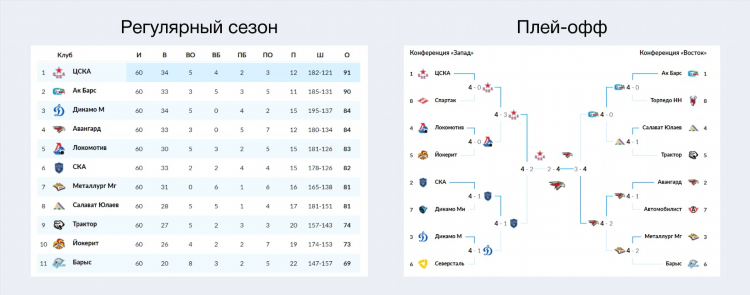 Сколько команд выходит в плей офф нхл