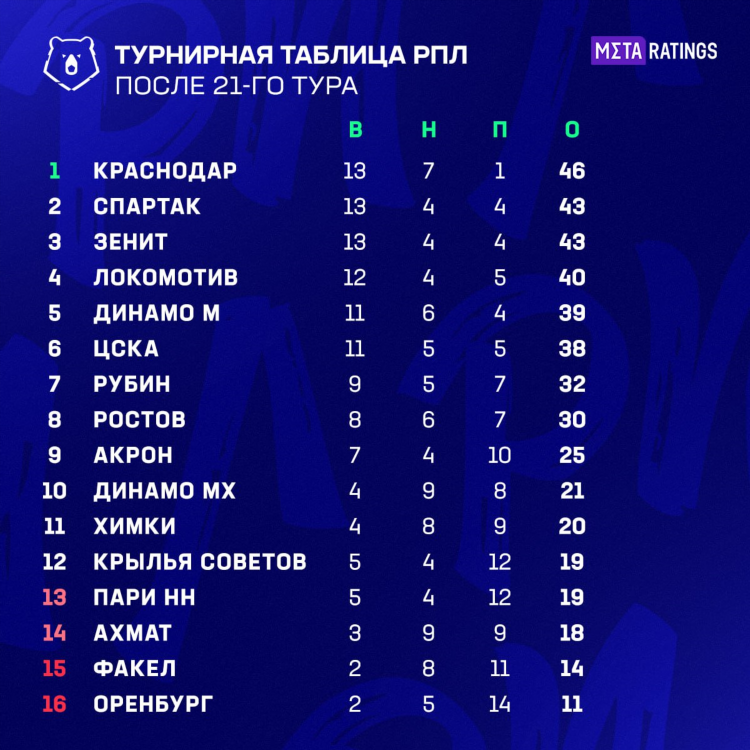 Спартак москва футбол сегодня результаты
