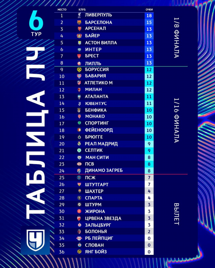 Суммарная таблица чемпионата россии по футболу