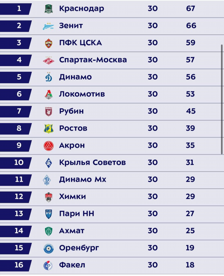 Таблица футбол чемпионат россии