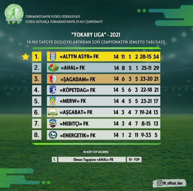 Таблица по футболу высшая лига