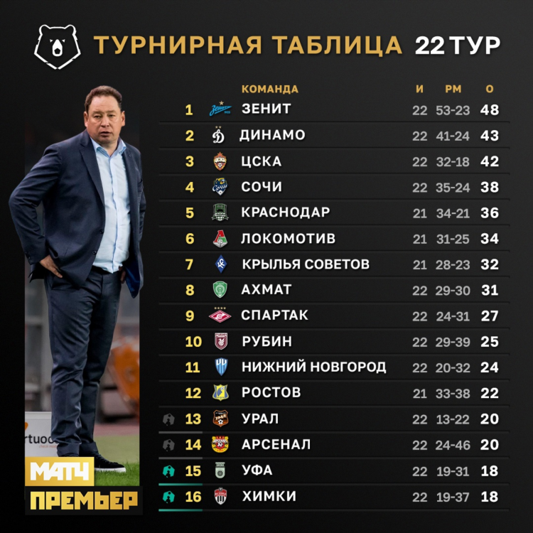 Таблица рфпл по футболу 2022 2023 турнирная