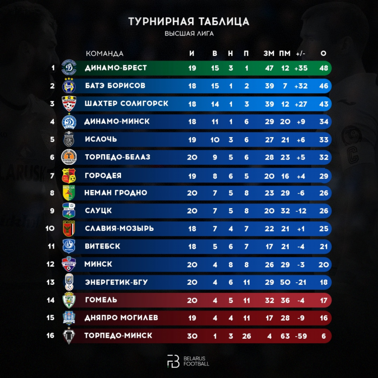 Таблица рфпл по футболу на сегодняшний день турнирная