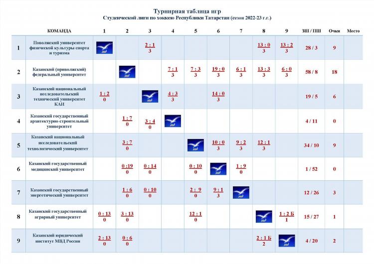 Турнирная таблица нхл 2022 2023