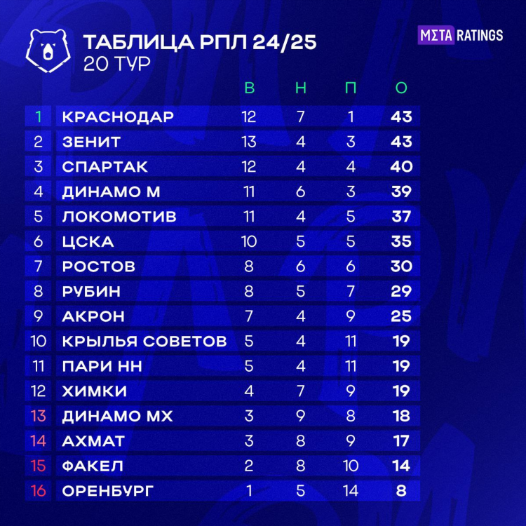 Турнирная таблица всех чемпионатов по футболу