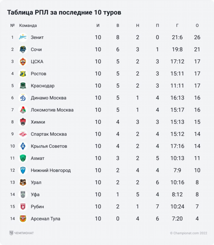 Все лиги россии по футболу